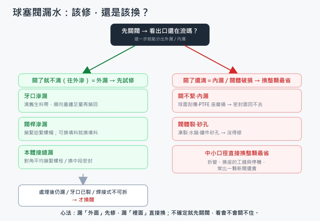 球塞閥修或換的判斷流程:先關閥分外漏內漏,外漏(牙口/閥桿/接縫)先試修,內漏與閥體裂直接換整顆