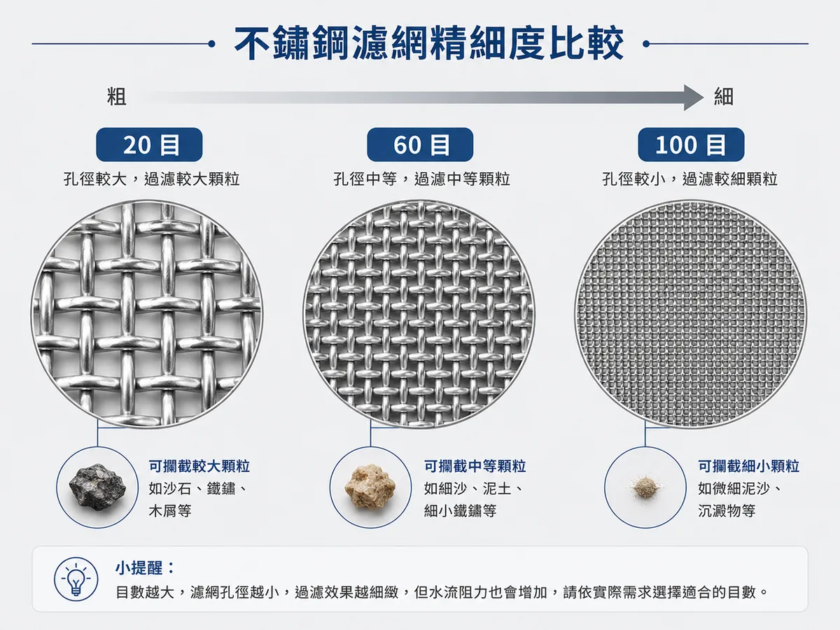 20 目、60 目、100 目濾網孔徑對照，目數越大孔越小